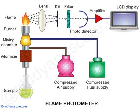 Digital Flame Photometer mfg|explain principle of flame photometry.